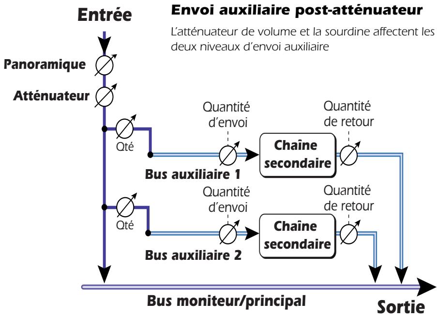 E-MU 1212M - Envois auxiliaires pré ou post-attenuateur - 2