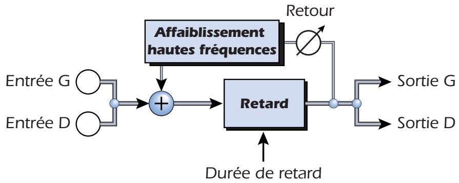 E-MU 1212M - Délai mono 3000 - 1