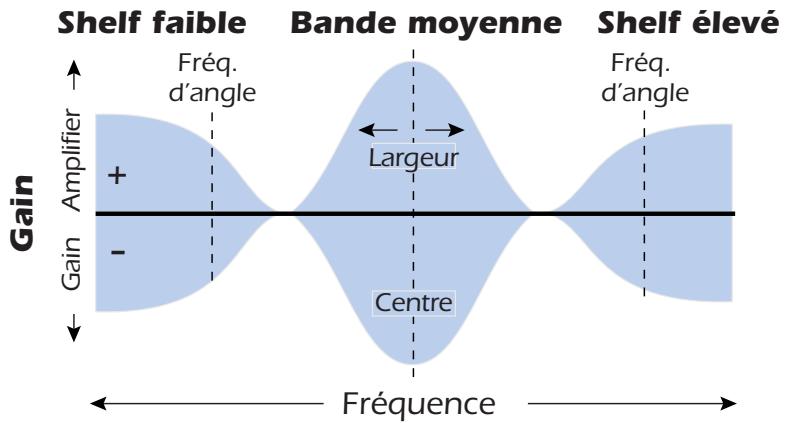 E-MU 1212M - EO à trois bandes - 1