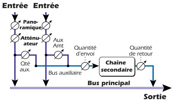 E-MU 1212M - Effets et retours auxiliaires - 2