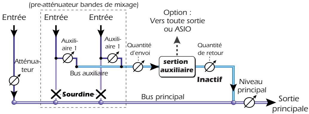 E-MU 1212M - Création d'un sous-mixage - 1
