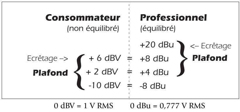 E-MU 1212M - Comparaison des niveaux du signal -10dBV et +4dBu - 1