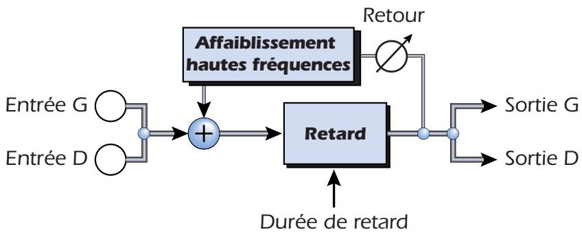 E-MU 1212M - Délai mono 100 - 1