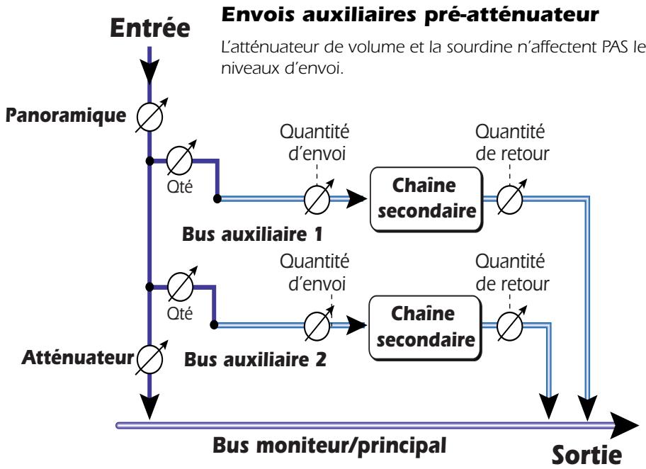 E-MU 1820M - Envois auxiliaires pré ou post-attenuateur - 1
