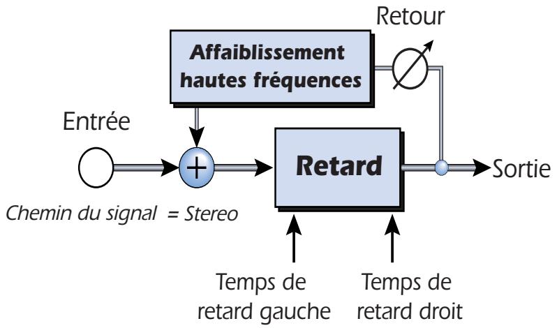 E-MU 1820M - Délai sté reproduction 100 - 1