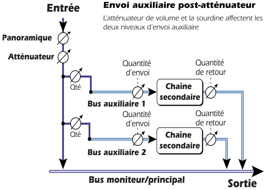 E-MU 1820M - Envois auxiliaires pré ou post-attenuateur - 2