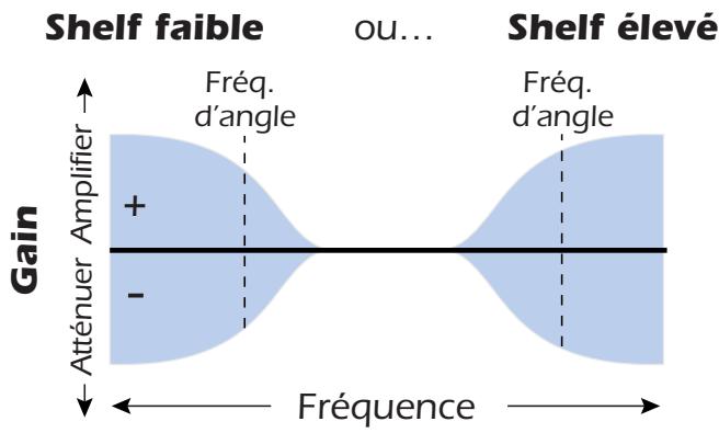 E-MU 1820M - EQ de pente (Shelf) à une bande - 1