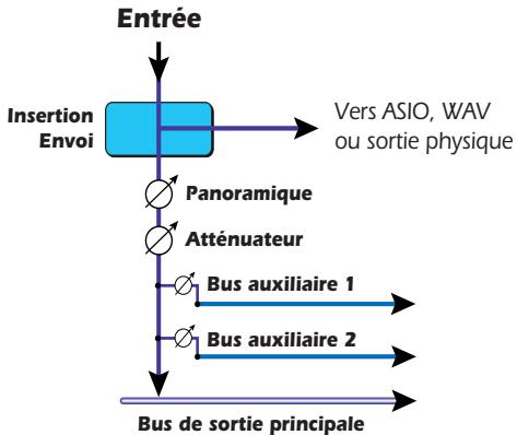 E-MU 1820M - Pour ajouter une insertion d'envoi : - 2