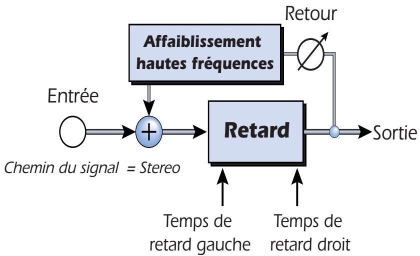 E-MU 1820M - Délai sté reproduction 1500 - 1