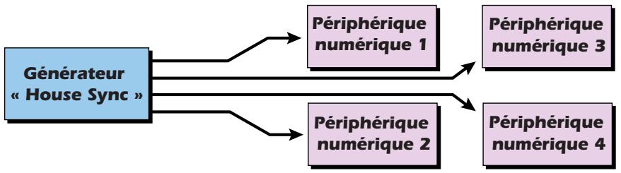 E-MU 1820M - Entrée/sortie « word clock » - 1