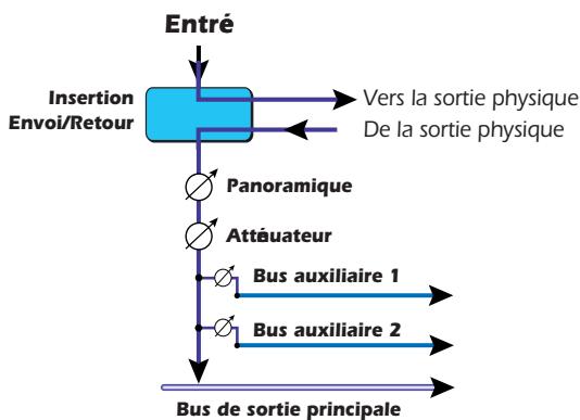 E-MU 1820M - Pour ajouter une insertion d'envoi/retour : - 2