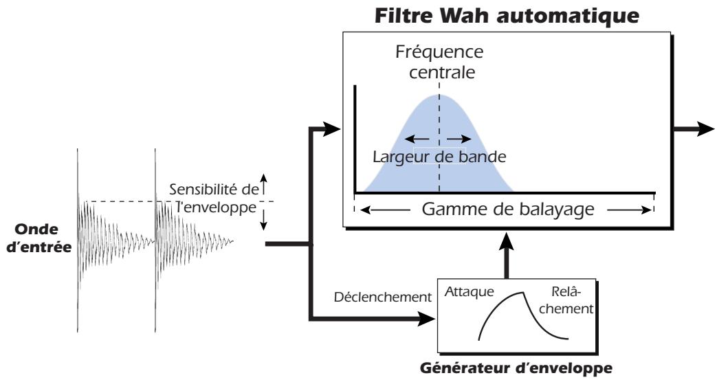 E-MU 1820M - Wah automatique - 1