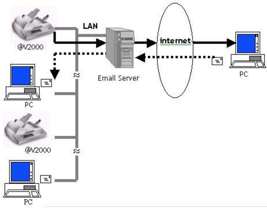 AVISION NETDELIVER @V2000 - TRANSFERT DE MESSAGERIE - 1