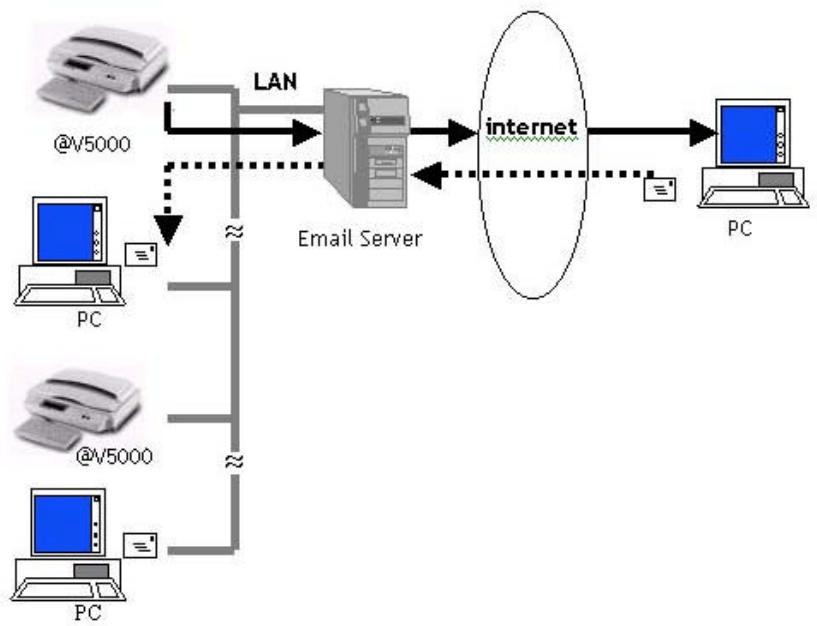 AVISION NETDELIVER @V5000 - TRANSFERT DE MESSAGERIE - 1