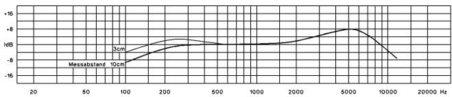BEYERDYNAMIC DT 190 - Microphone - 1