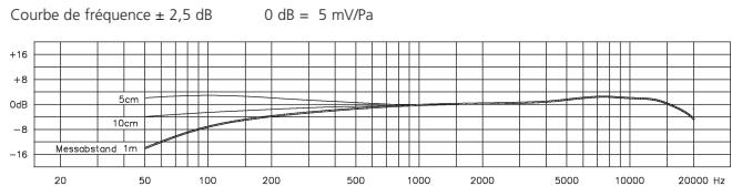 BEYERDYNAMIC DT 291 - Microphone - 1
