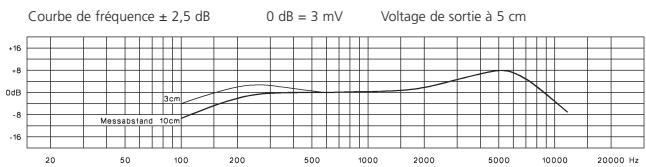 BEYERDYNAMIC DT 291 - Microphone - 1