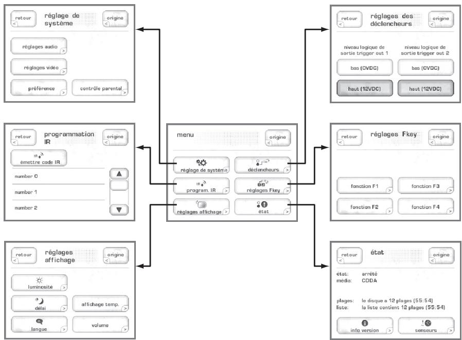 CLASSE AUDIO CDT-300 - Le Système des Menu - 1
