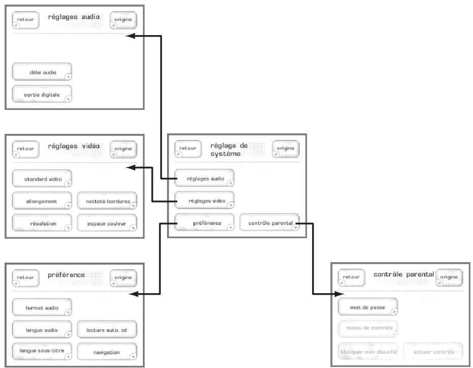 CLASSE AUDIO CDT-300 - Réglage du système - 1