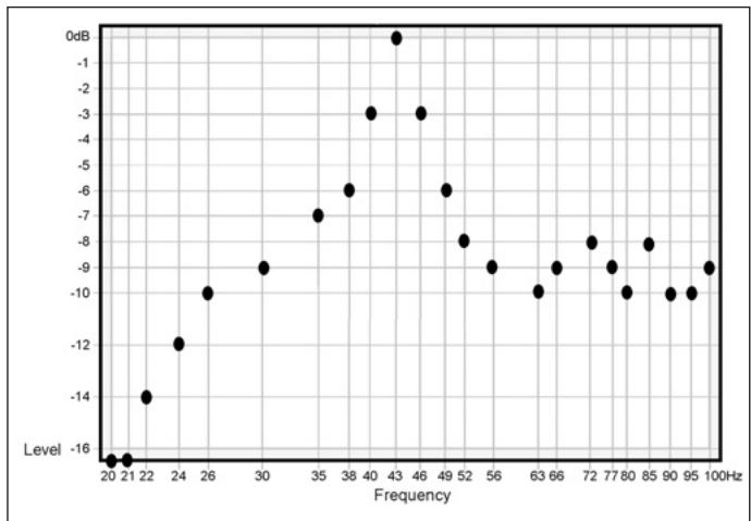 INFINITY CASCADE TWELVE - Mesures des basses fréquences - 4