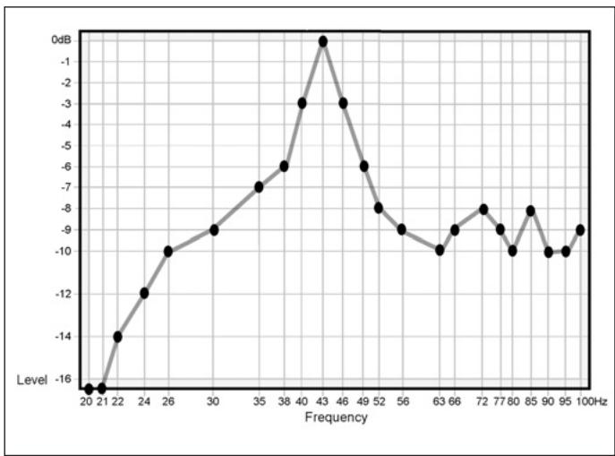 INFINITY CASCADE TWELVE - Mesures des basses fréquences - 5