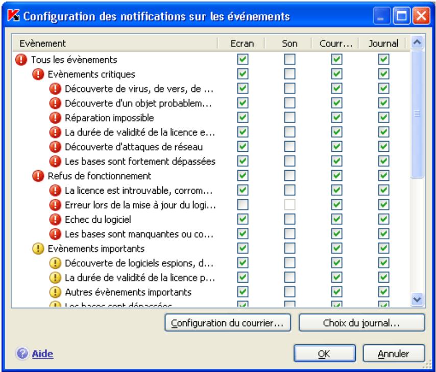 KASPERSKY LAB ANTI-VIRUS 7.0 - Types de notification et mode d'envoi des notifications - 1