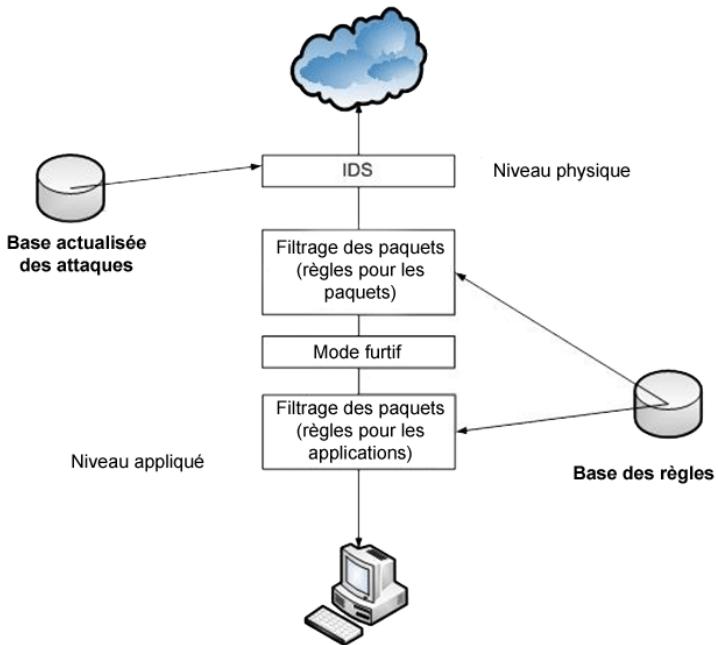 KASPERSKY LAB INTERNET SECURITY 6.0 - Chapitre 12. protection CONTRE les attaques de RESEAU - 1