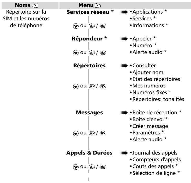 TRIUM ARIA - Organisation du menu - 1
