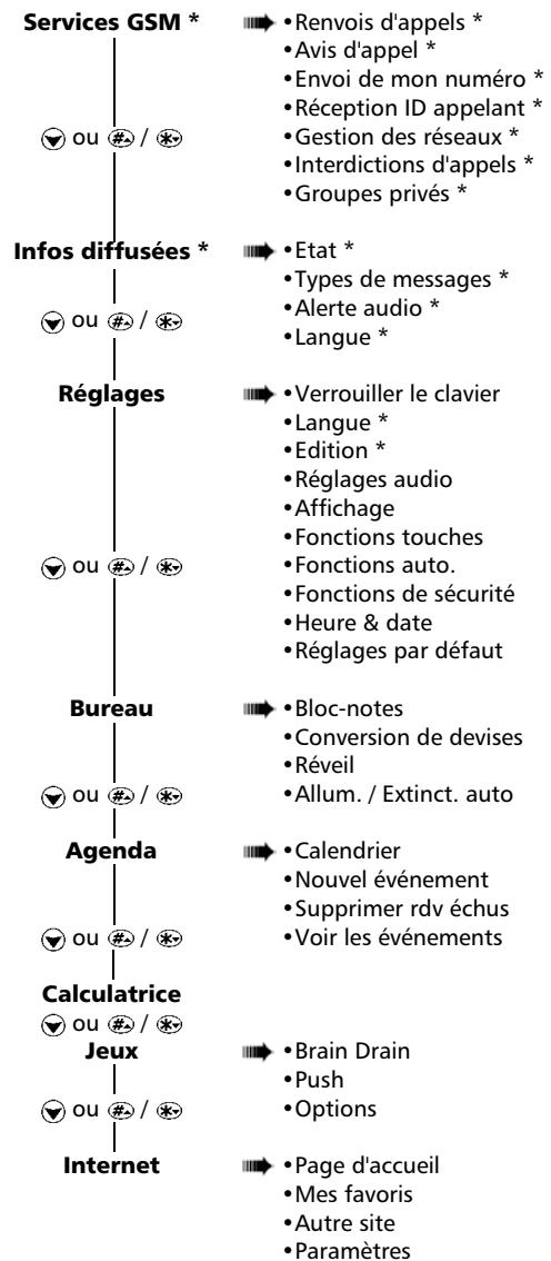 TRIUM ARIA - Organisation du menu - 2