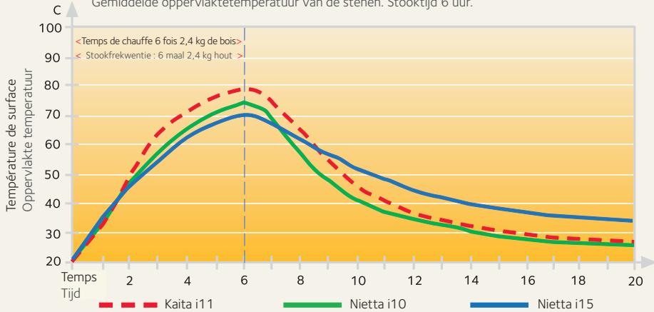 DUTRY KAITA I11 - La solution pour un chauffage rapide - 1