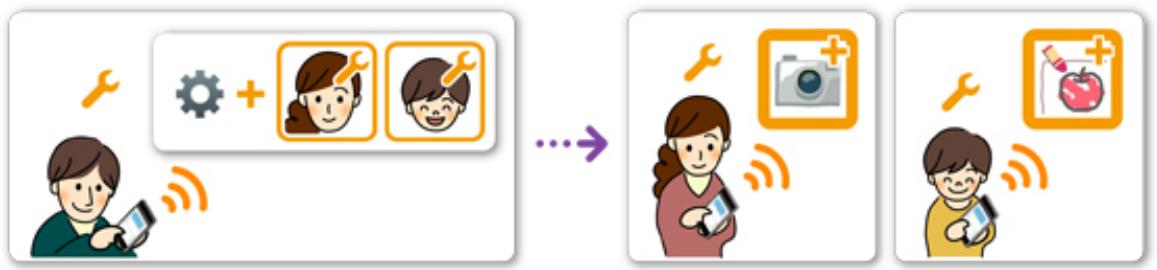 CANON MG 6852 - Si le père, la mère et l'enfant veulent gérer des applications de manière individuelle - 2