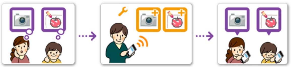 CANON MG 6852 - Si le père, la mère et l'enfant veulent gérer des applications de manière individuelle - 1