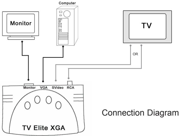ADS TECH TV ELITE XGA - Branchement du convertisseur TV Elite XGA à votre télévisueur - 2