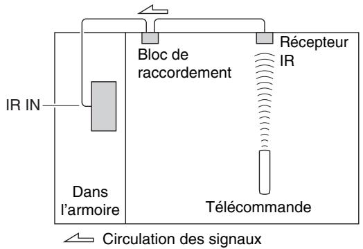 ONKYO TXNR1010 - Utilisation d'un kit multi-pièces avec une armoire - 1