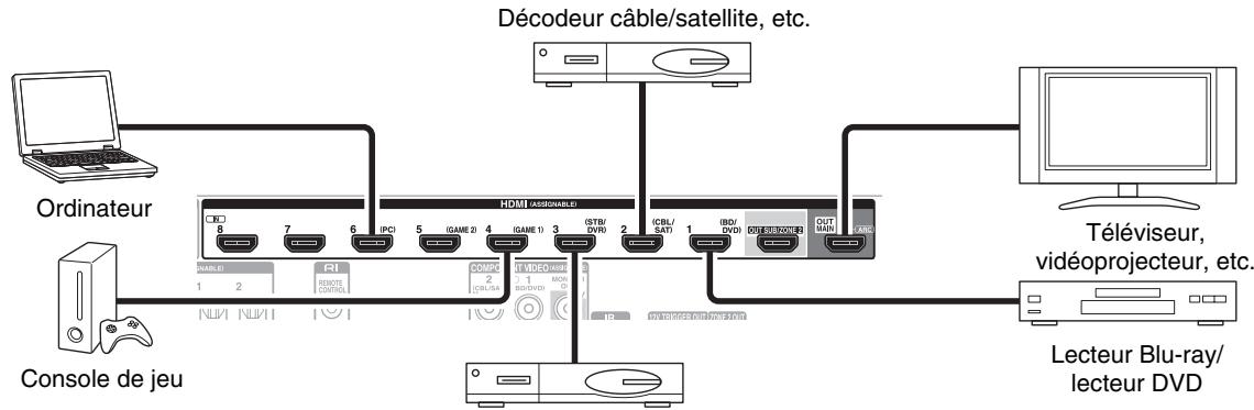 ONKYO TXNR1010 - Branchement d'appareils au moyen d'un cable HDMI - 1