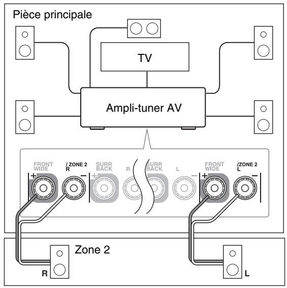 ONKYO TXNR1010 - Branchement direct des enceintes de la zone à l'ampli-tuner AV - 1