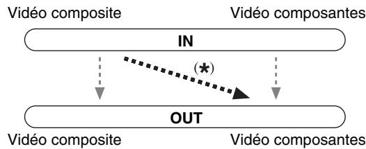 ONKYO TXNR1010 - Entrée video composantes - 1