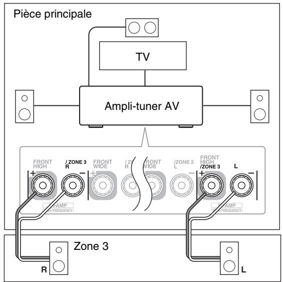 ONKYO TXNR1010 - Branchement direct des enceintes de la zone à l'ampli-tuner AV - 2