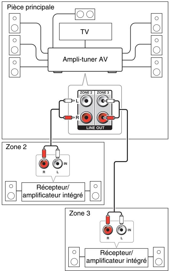 ONKYO TXNR1010 - Branchement des enceintes de la zone sur un amplificateur supplémentaire - 1