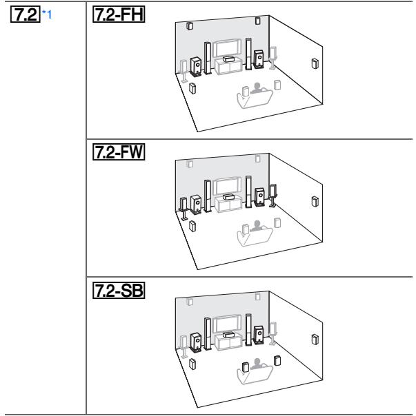 ONKYO TXNR1010 - Disposition des enceintes - 1