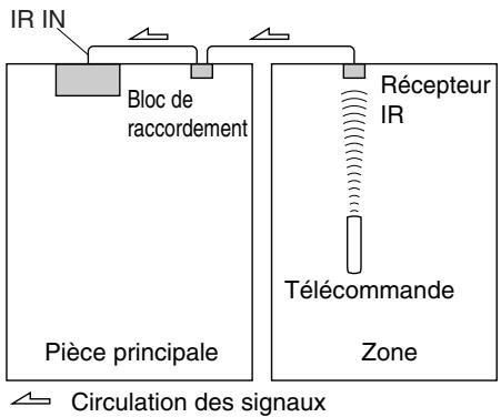 ONKYO TXNR1010 - Utilisation d'un kit multi-pièces avec la Zone - 1