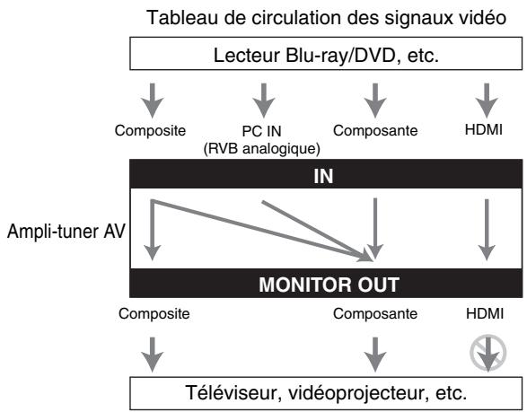 ONKYO TXNR1010 - Acheminement du signal video et réglage de la résolution - 1