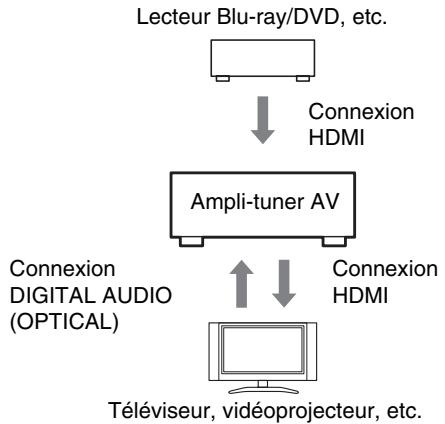 ONKYO TXNR1010 - Vérifiez la connexion et les réglages. - 1