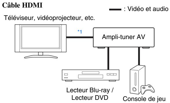ONKYO TXNR1010 - Raccordement d'appareils audiovisuels - 1