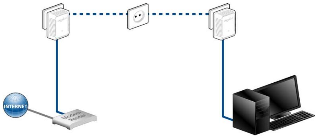 DEVOLO DLAN 500 DUO - Solutions poste de travail individuel Internet - 1