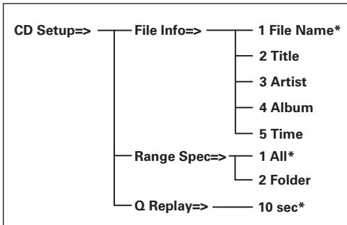 MARANTZ CD6004 - CD setup (utilisation des fichiers MP3, WMA et AAC enregistrés sur le disque) - 1