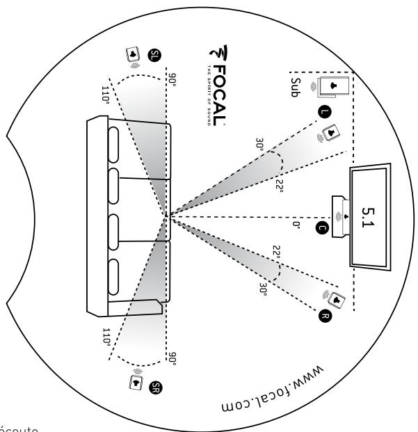 FOCAL CHORUS 726 - Placement des enceintes surround - 1