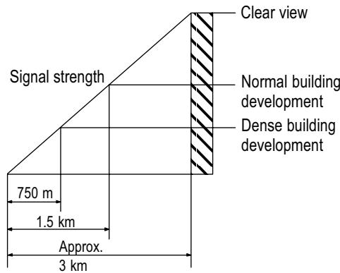 SWITEL WTE 203 - Range - 1
