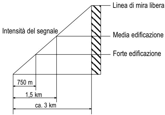 SWITEL WTE 203 - Portata - 1