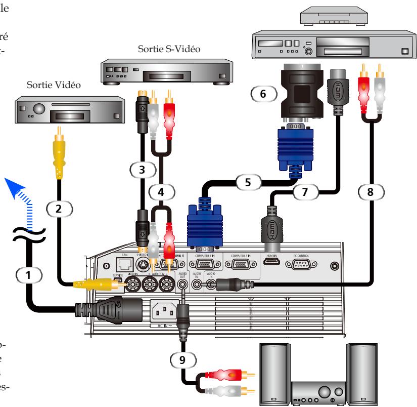 NEC U250X - Connexion aux sources video - 3